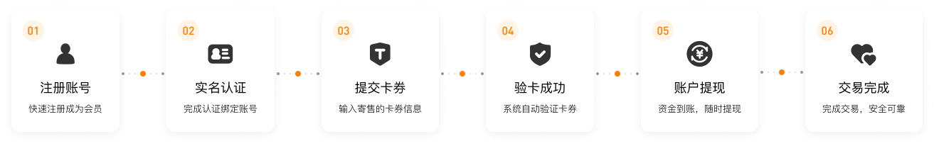 注册账号、实名认证、提交卡券、验卡成功、账户提现、交易完成
